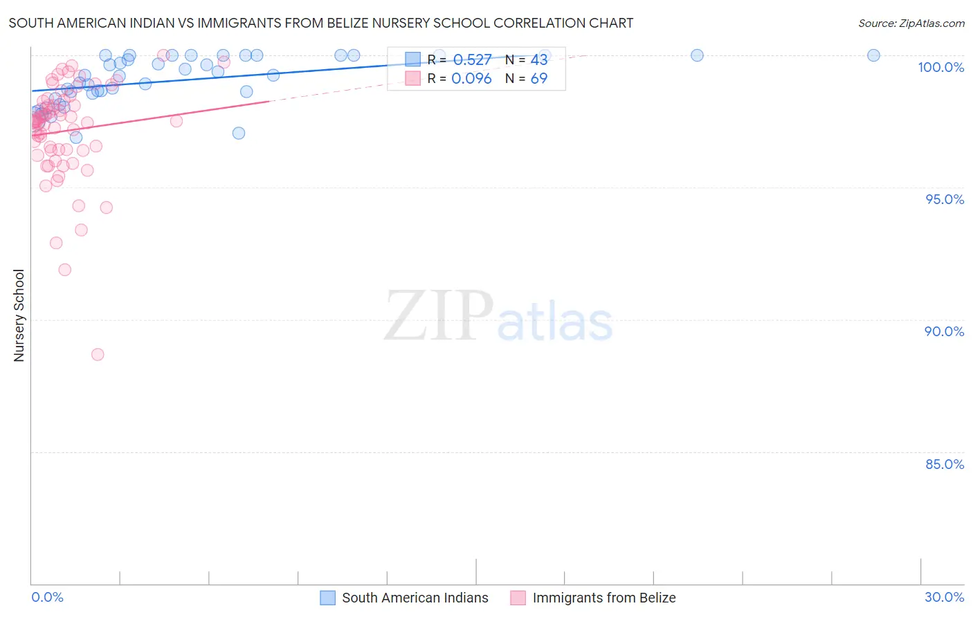 South American Indian vs Immigrants from Belize Nursery School