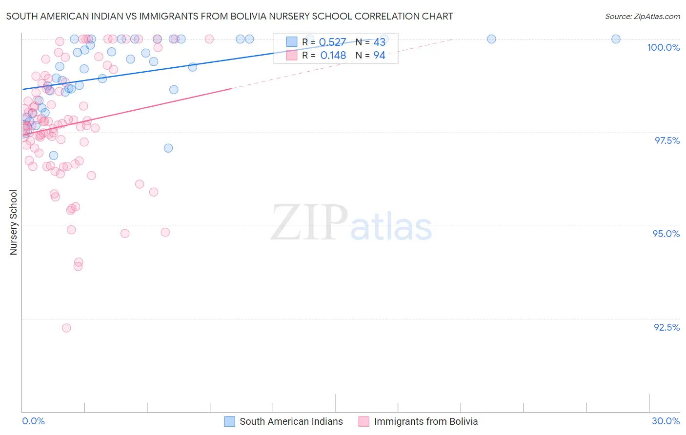 South American Indian vs Immigrants from Bolivia Nursery School