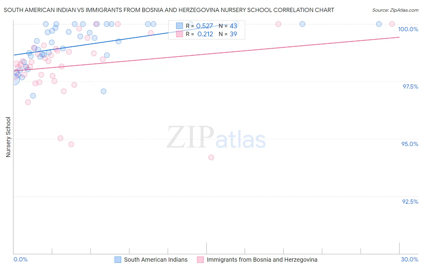 South American Indian vs Immigrants from Bosnia and Herzegovina Nursery School