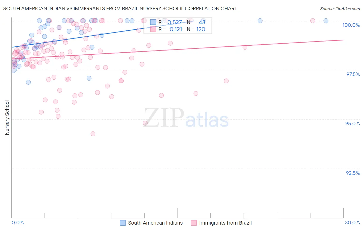South American Indian vs Immigrants from Brazil Nursery School
