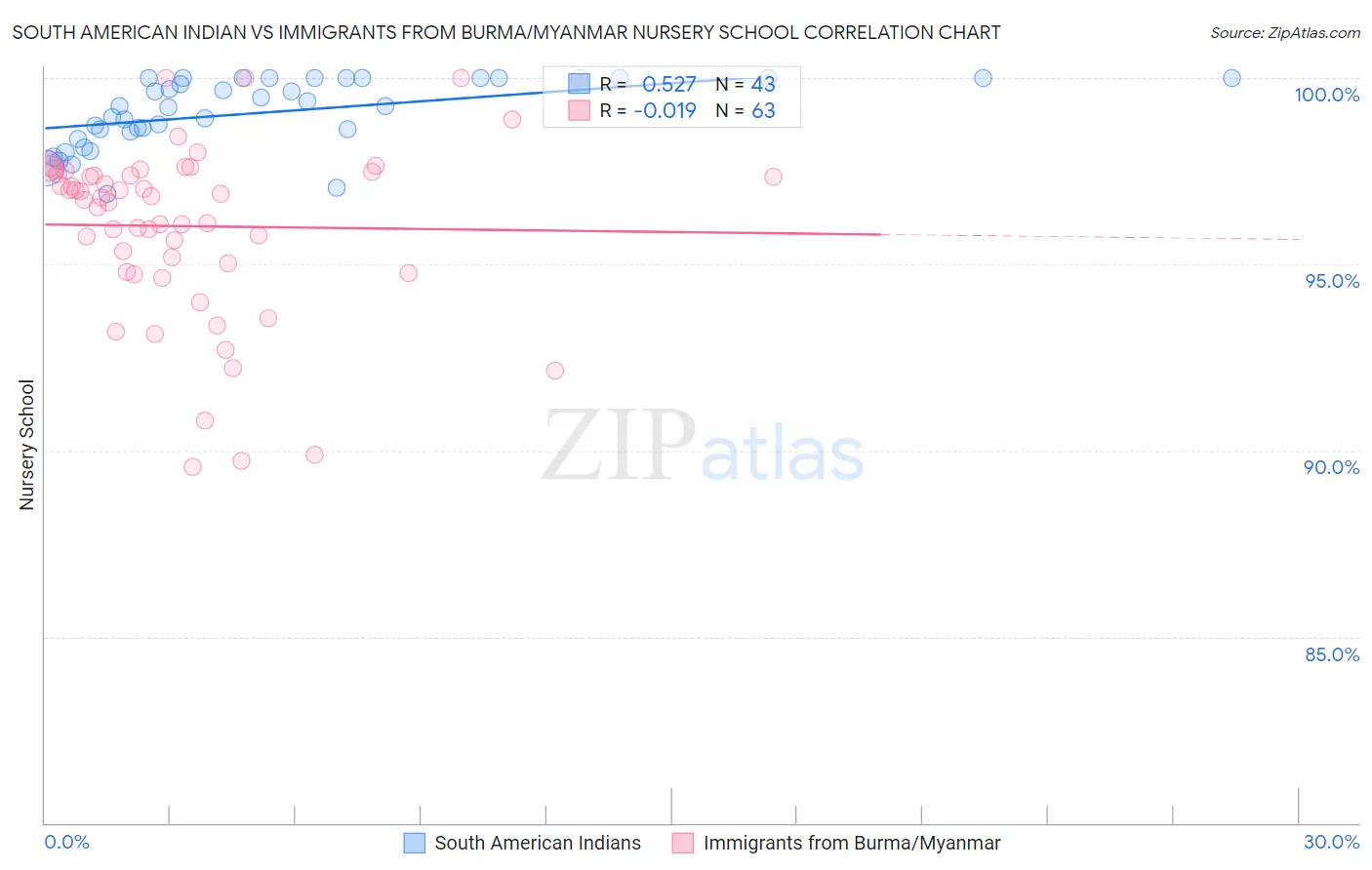 South American Indian vs Immigrants from Burma/Myanmar Nursery School