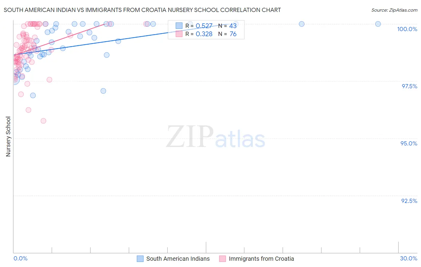 South American Indian vs Immigrants from Croatia Nursery School