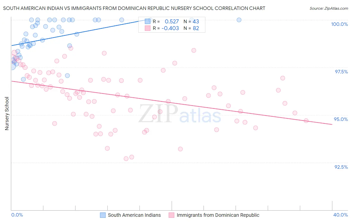 South American Indian vs Immigrants from Dominican Republic Nursery School