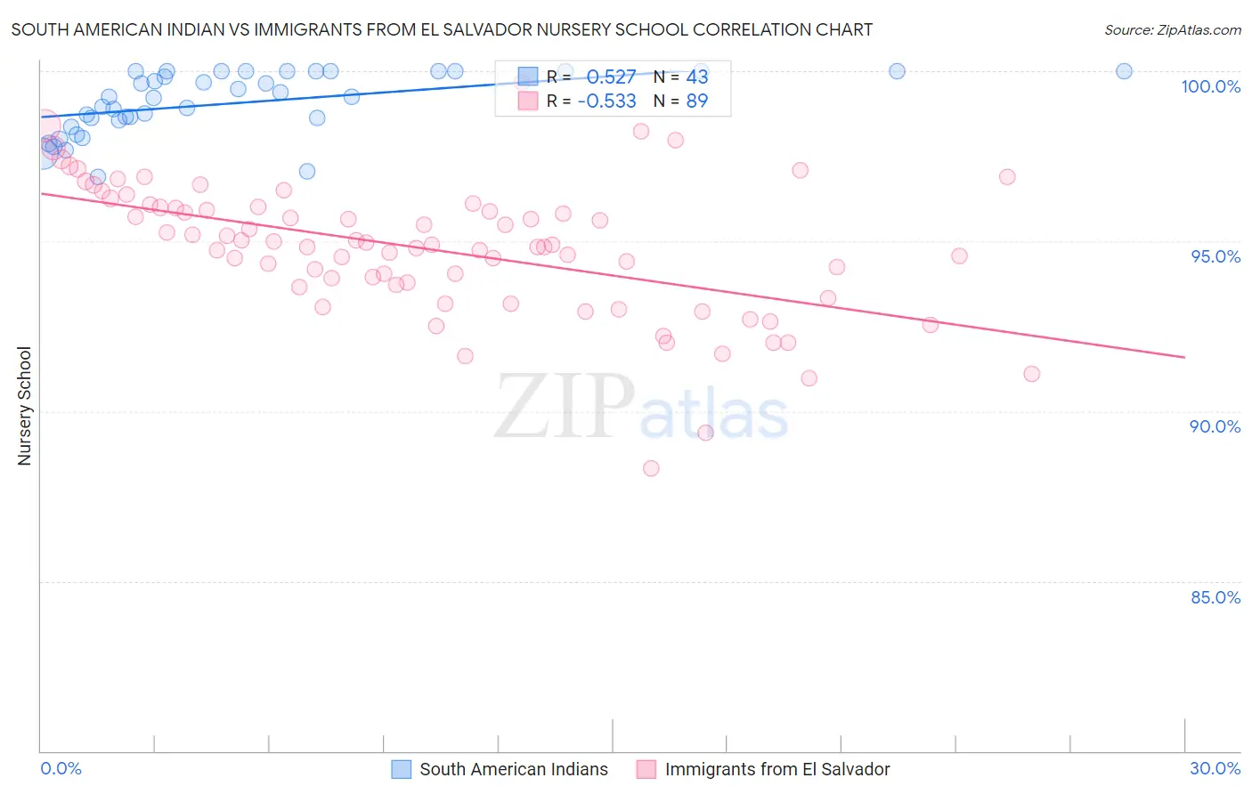 South American Indian vs Immigrants from El Salvador Nursery School