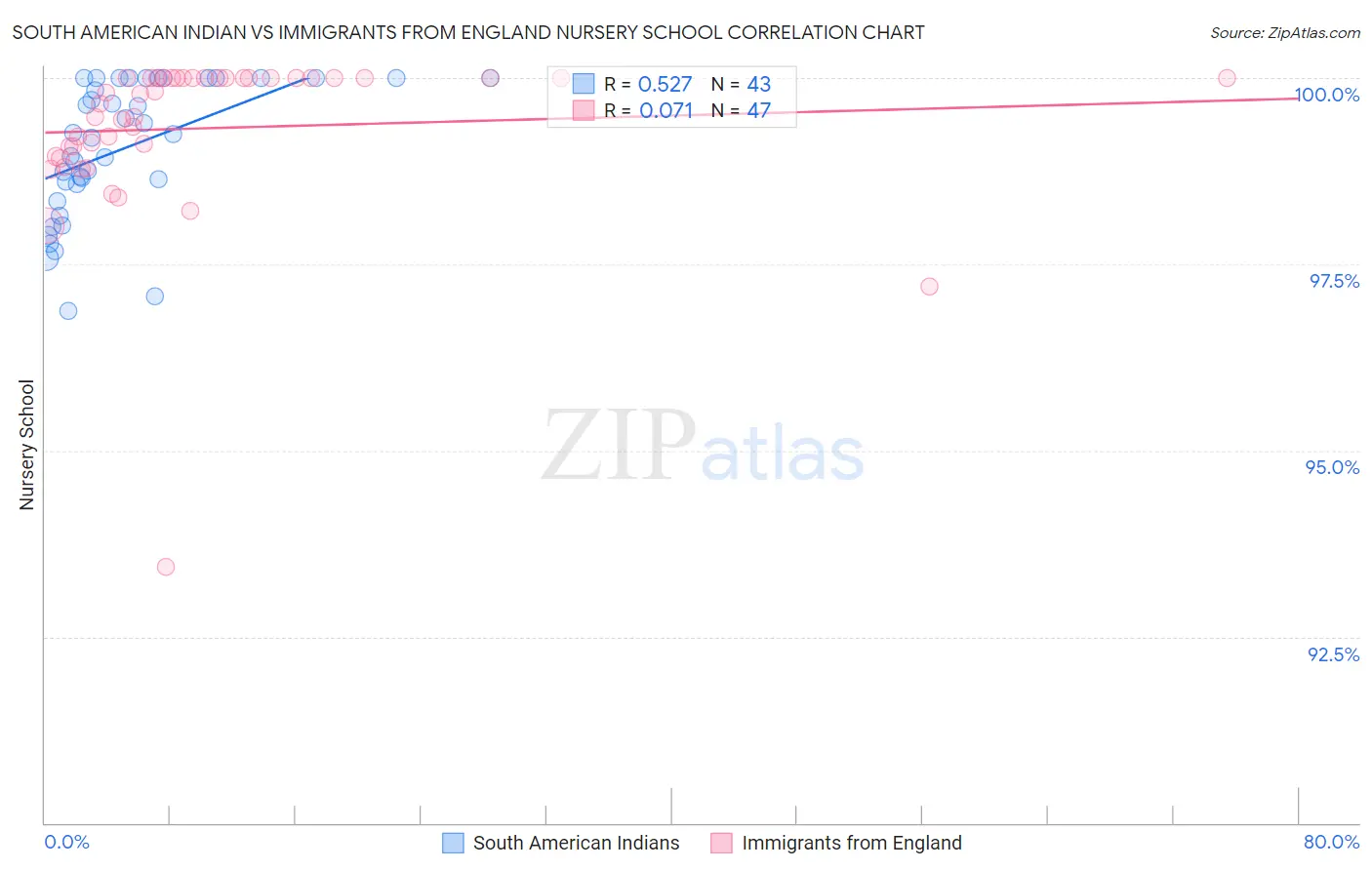 South American Indian vs Immigrants from England Nursery School