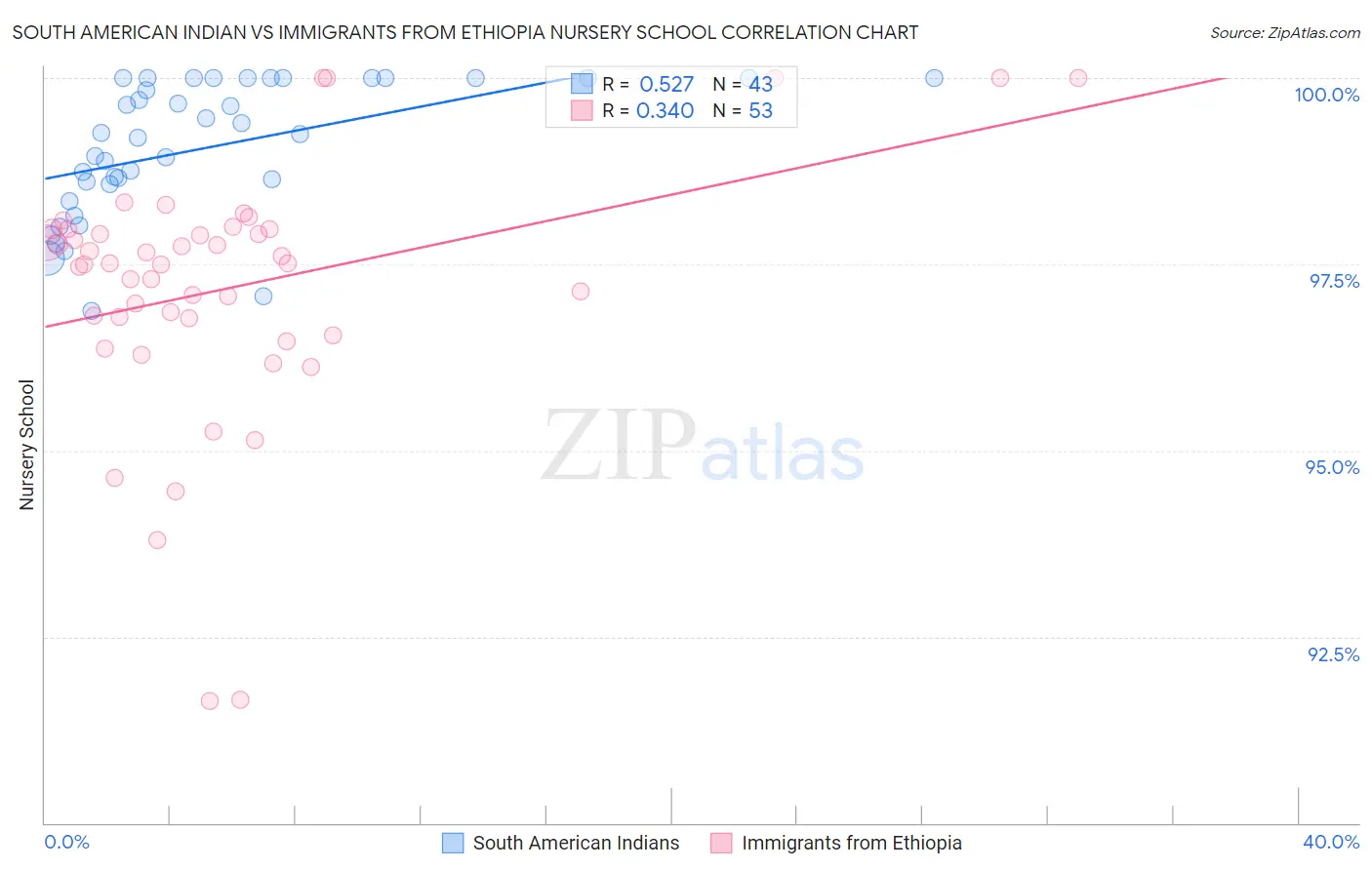 South American Indian vs Immigrants from Ethiopia Nursery School