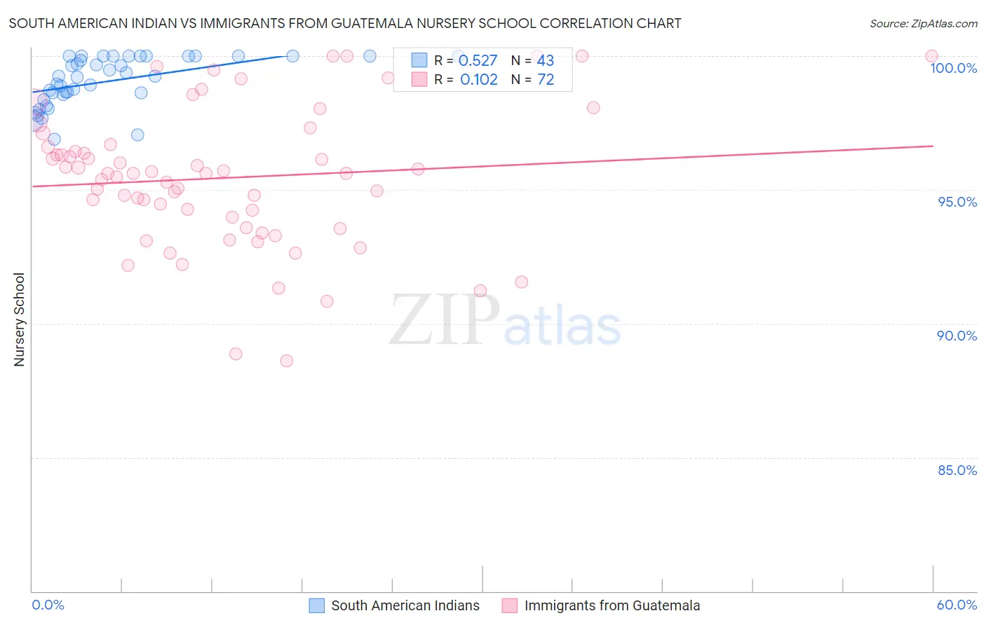 South American Indian vs Immigrants from Guatemala Nursery School