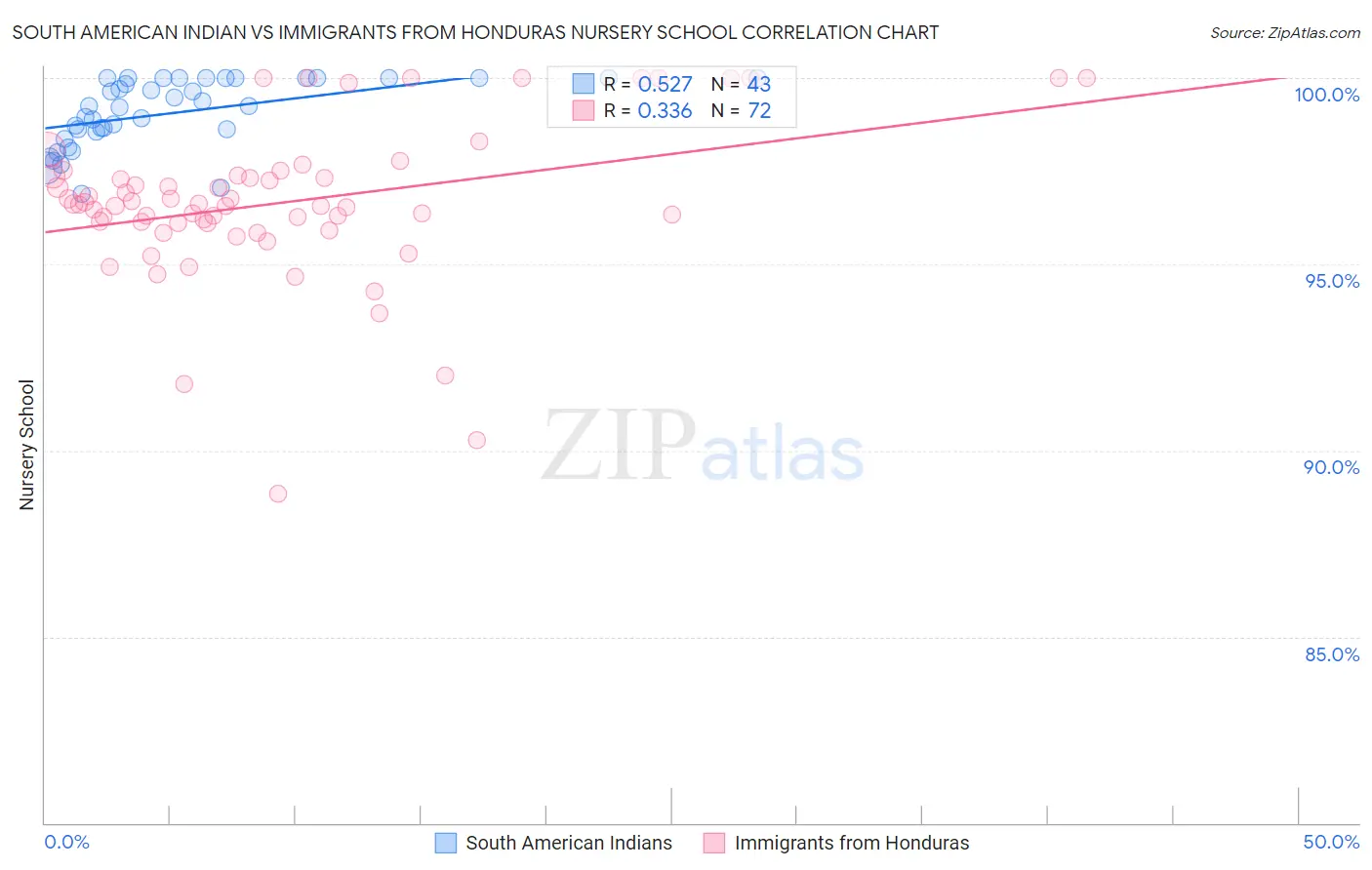 South American Indian vs Immigrants from Honduras Nursery School