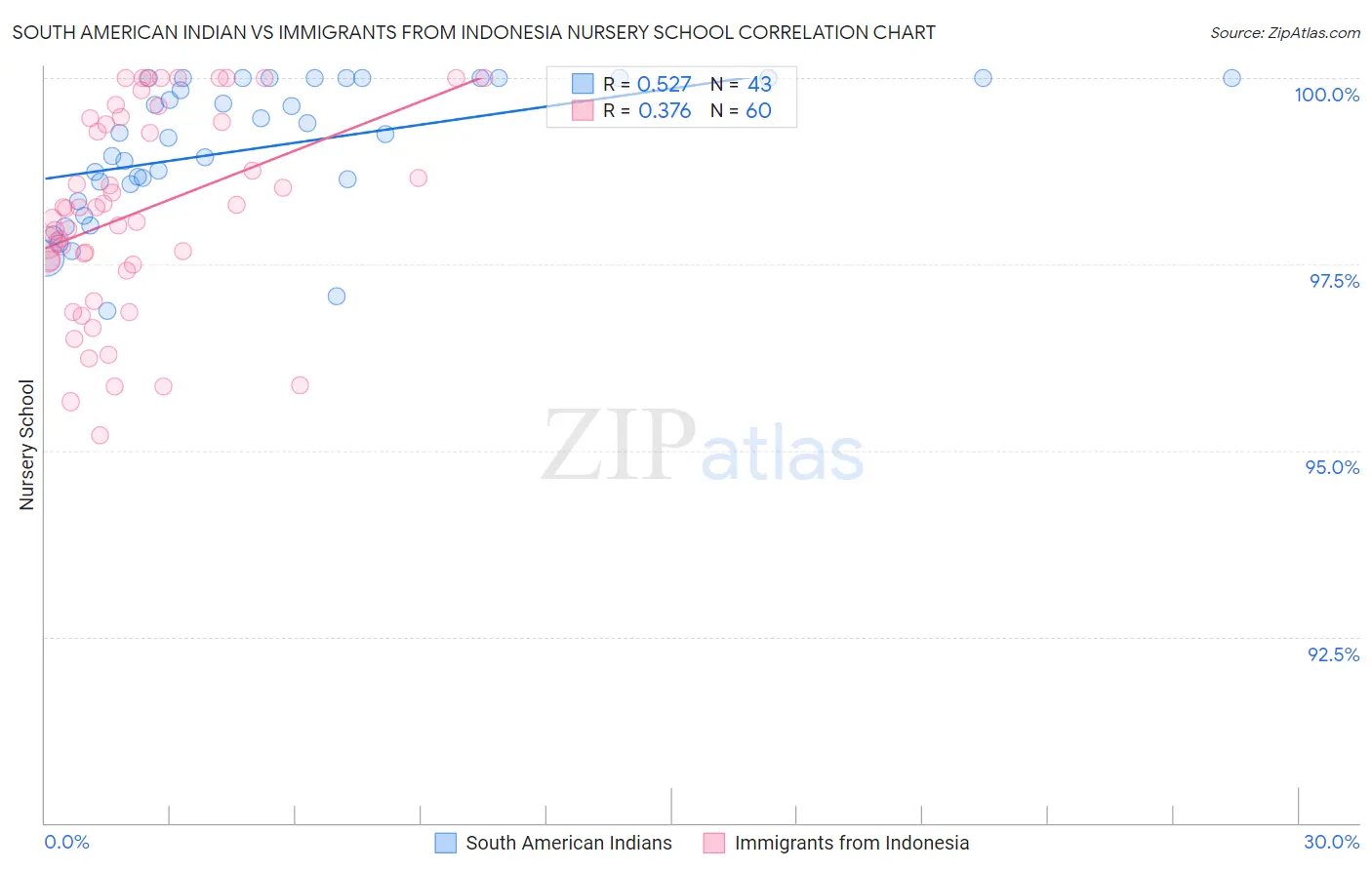 South American Indian vs Immigrants from Indonesia Nursery School
