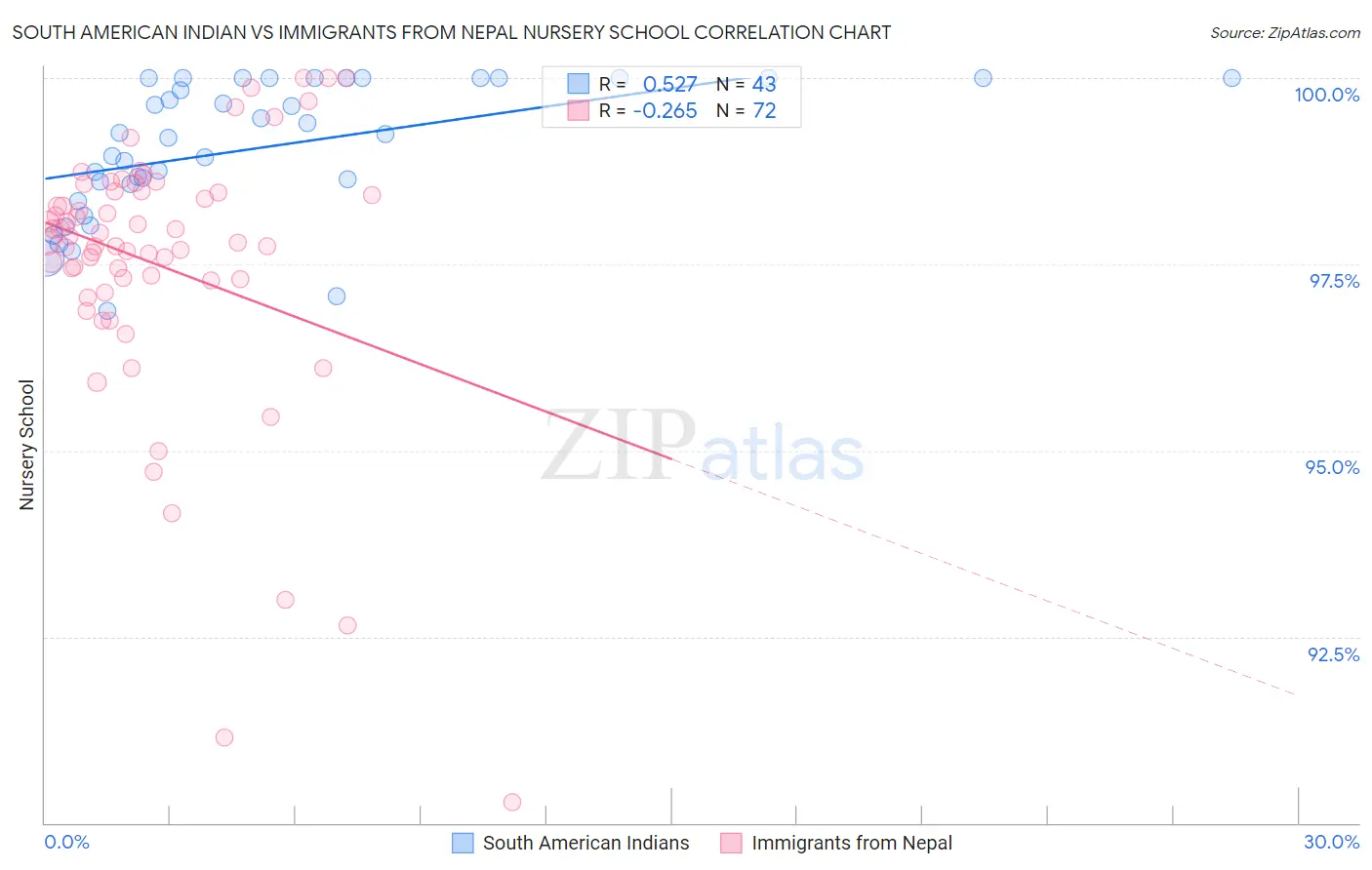 South American Indian vs Immigrants from Nepal Nursery School