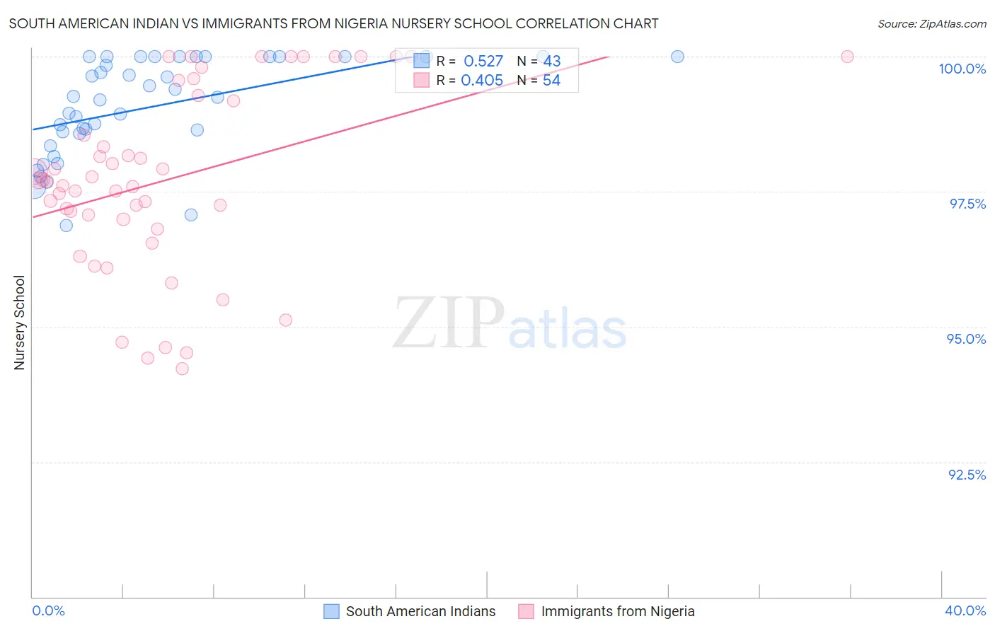 South American Indian vs Immigrants from Nigeria Nursery School