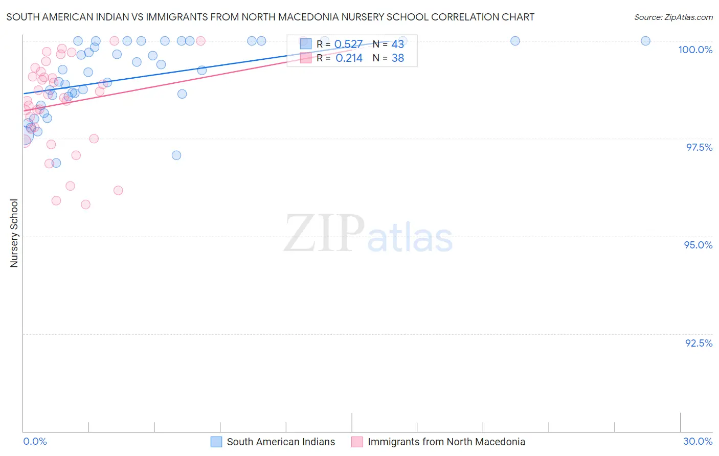 South American Indian vs Immigrants from North Macedonia Nursery School