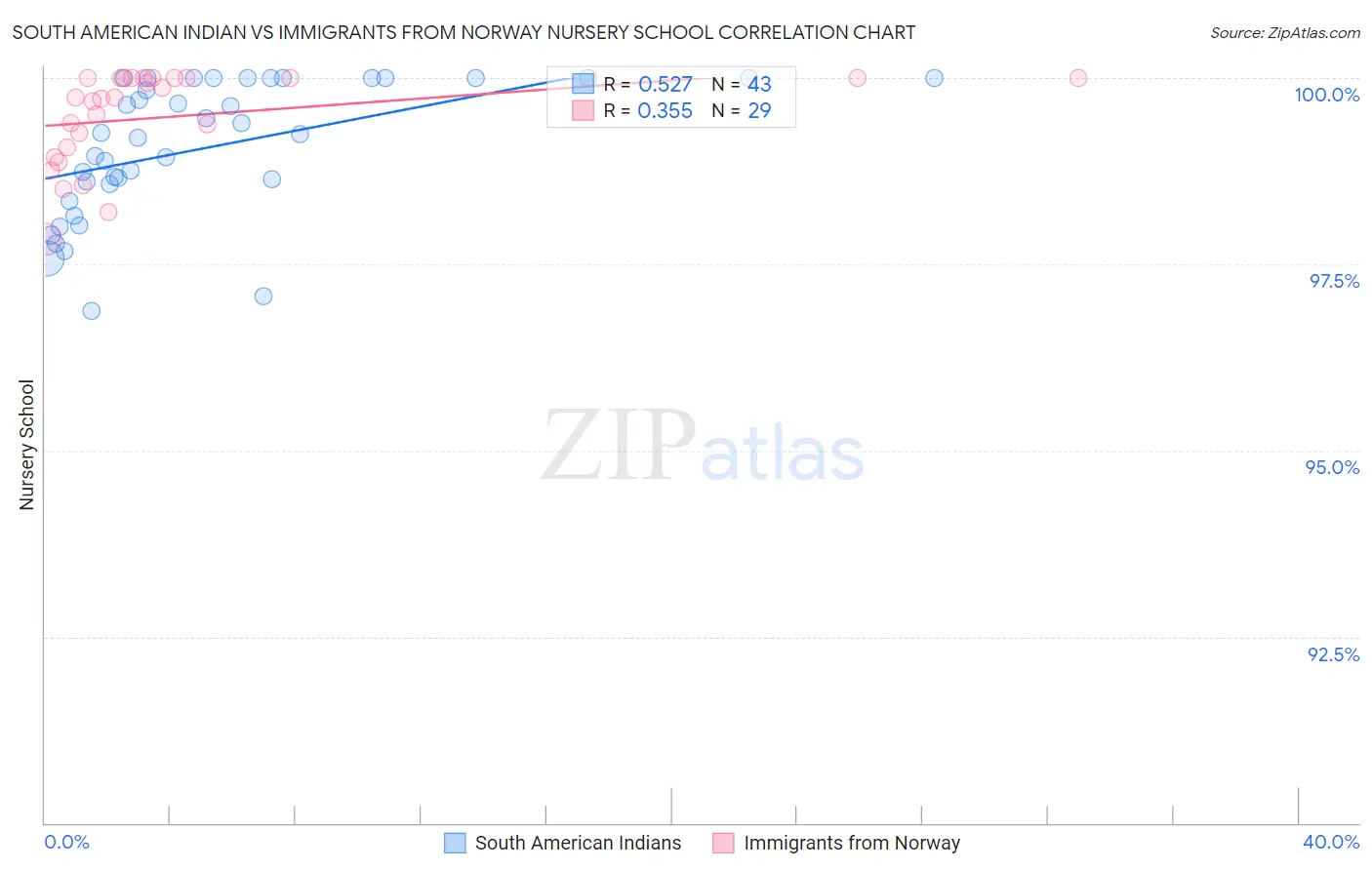 South American Indian vs Immigrants from Norway Nursery School