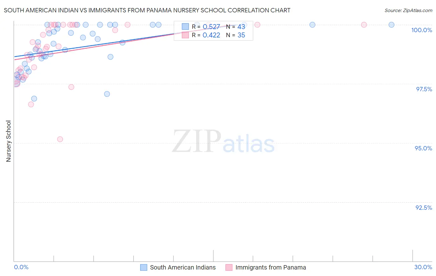 South American Indian vs Immigrants from Panama Nursery School