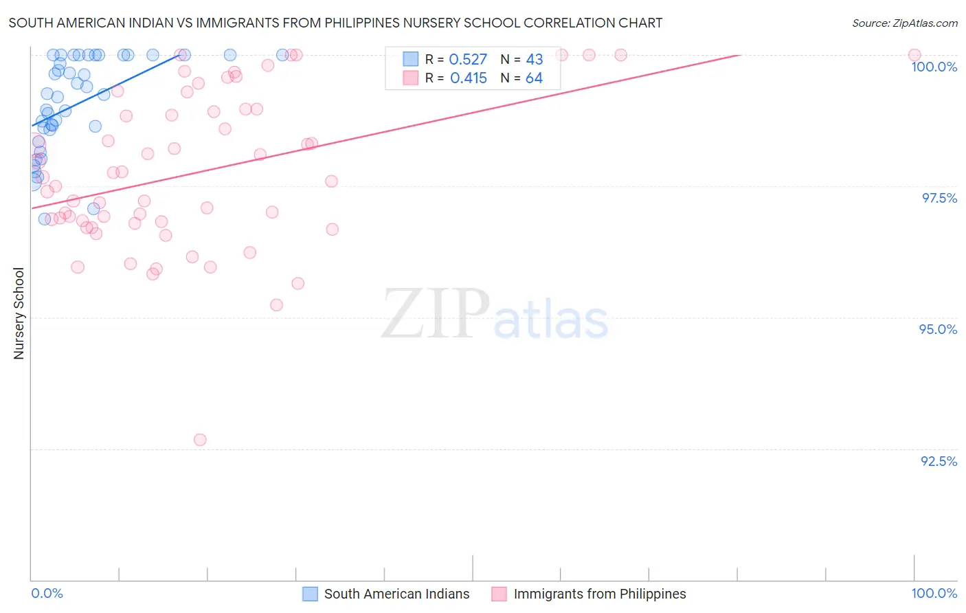 South American Indian vs Immigrants from Philippines Nursery School