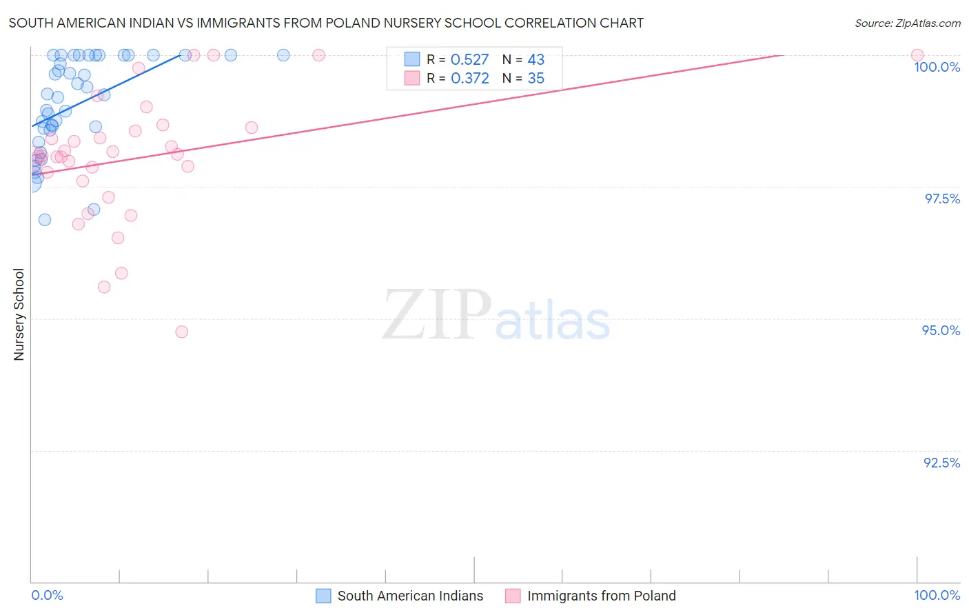 South American Indian vs Immigrants from Poland Nursery School