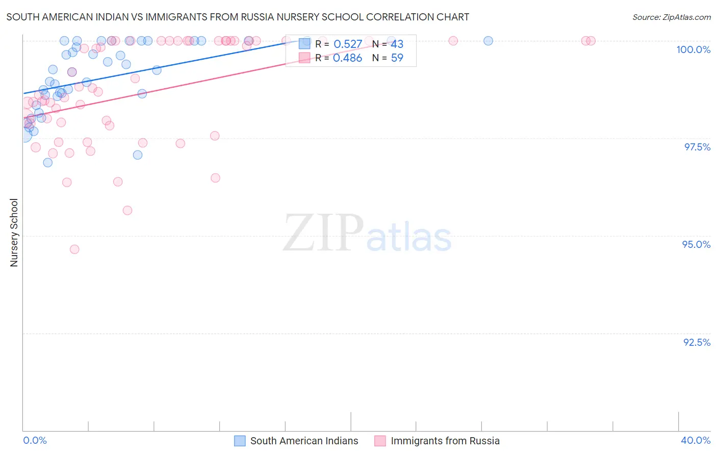 South American Indian vs Immigrants from Russia Nursery School