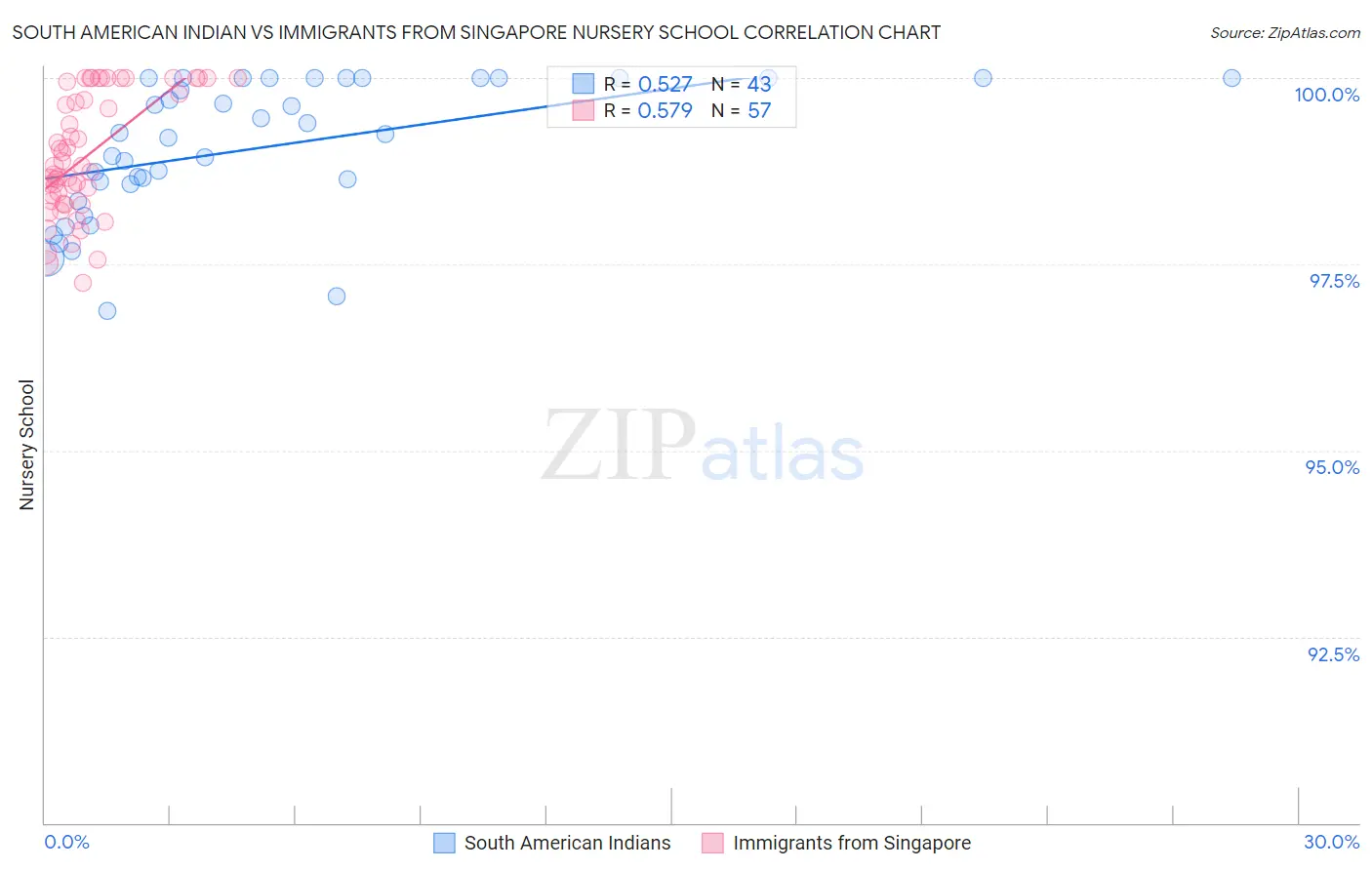 South American Indian vs Immigrants from Singapore Nursery School