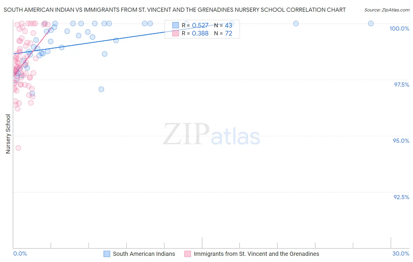 South American Indian vs Immigrants from St. Vincent and the Grenadines Nursery School