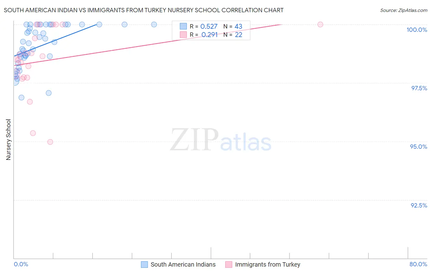 South American Indian vs Immigrants from Turkey Nursery School