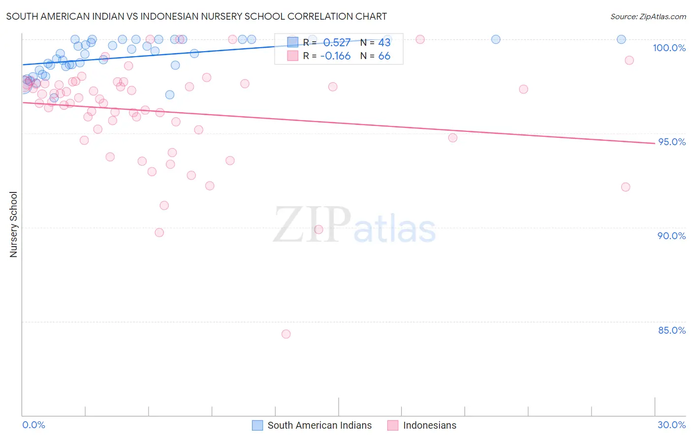 South American Indian vs Indonesian Nursery School