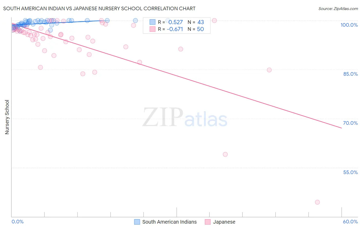 South American Indian vs Japanese Nursery School