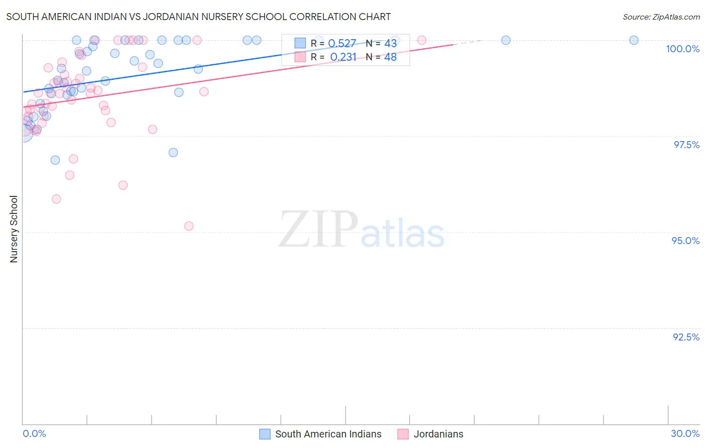 South American Indian vs Jordanian Nursery School