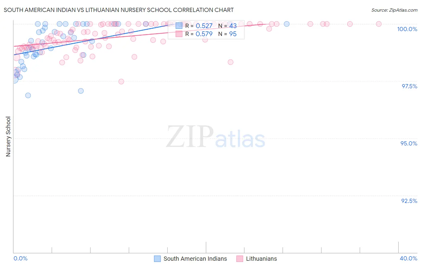 South American Indian vs Lithuanian Nursery School