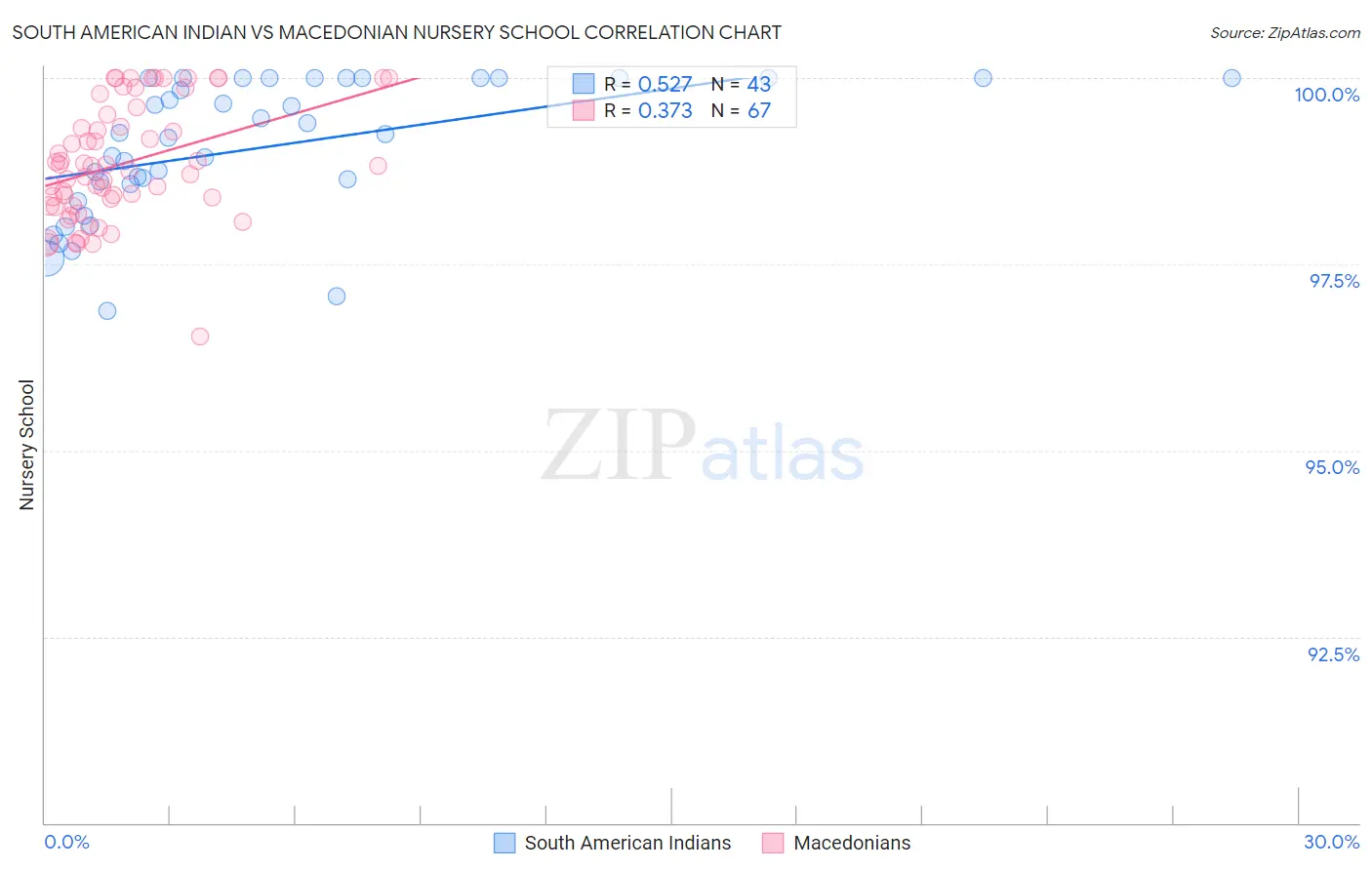 South American Indian vs Macedonian Nursery School