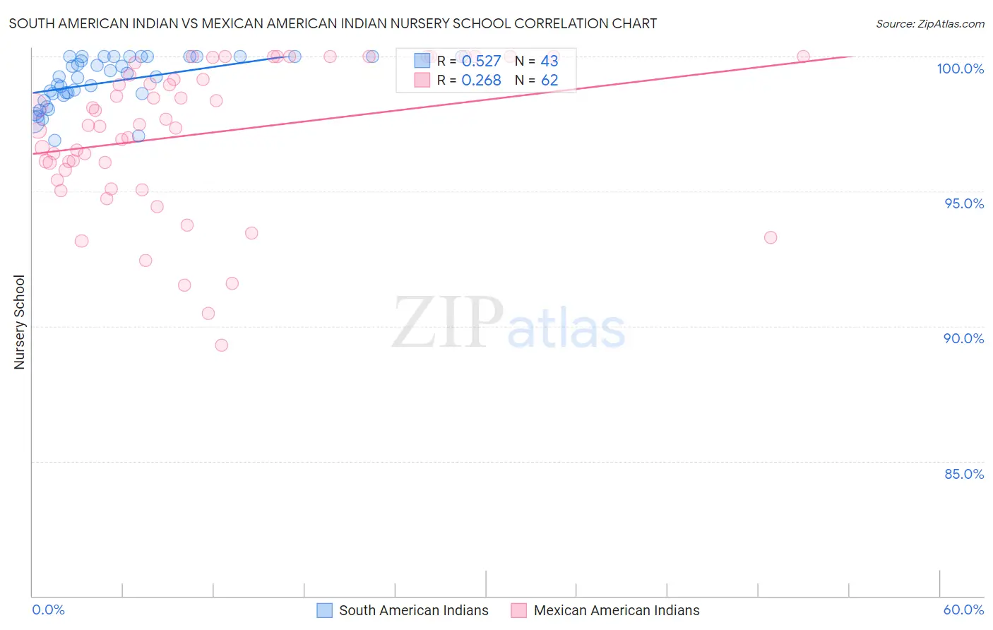 South American Indian vs Mexican American Indian Nursery School