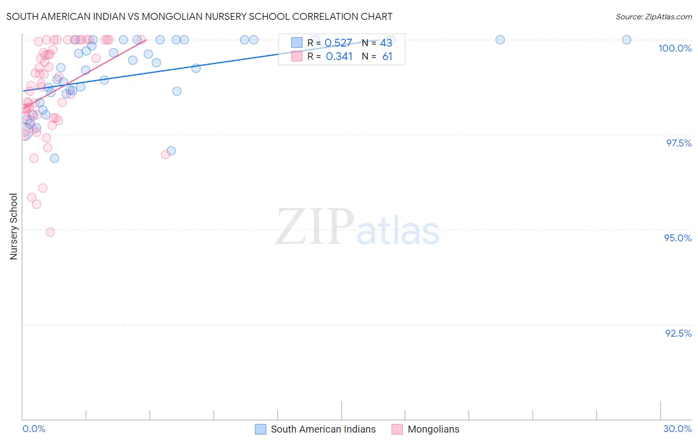 South American Indian vs Mongolian Nursery School