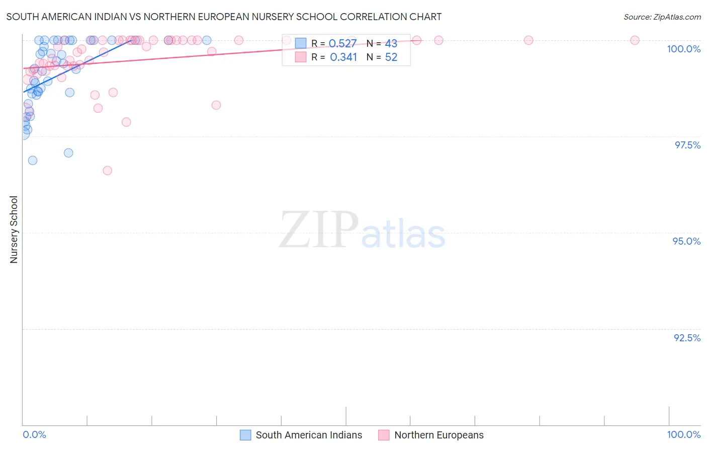 South American Indian vs Northern European Nursery School
