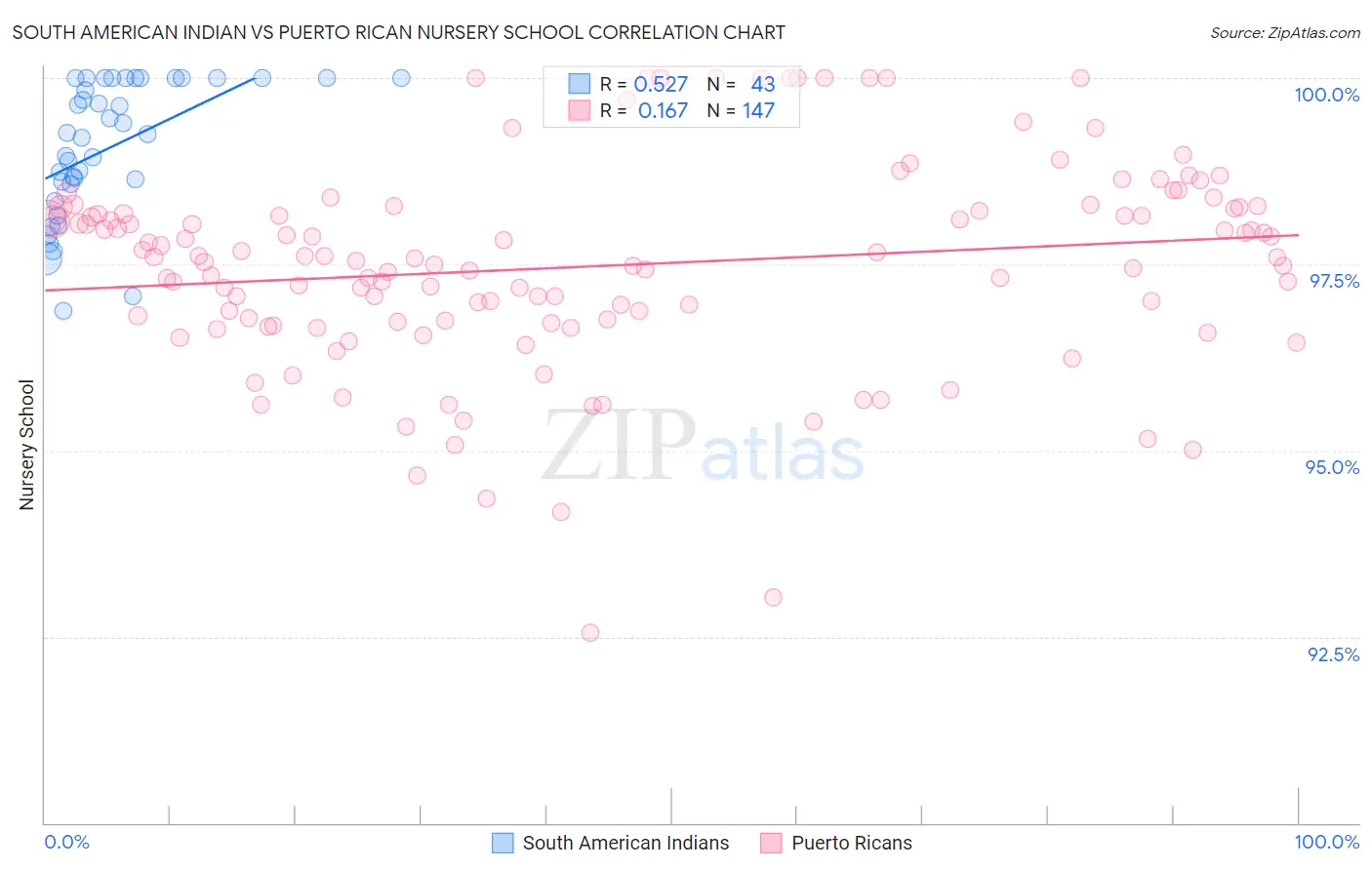 South American Indian vs Puerto Rican Nursery School