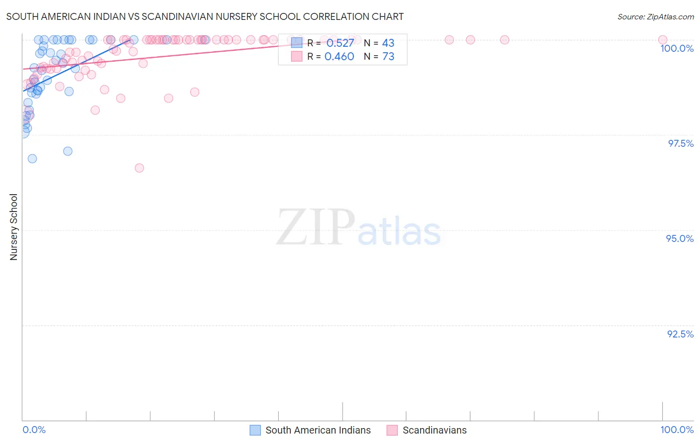 South American Indian vs Scandinavian Nursery School