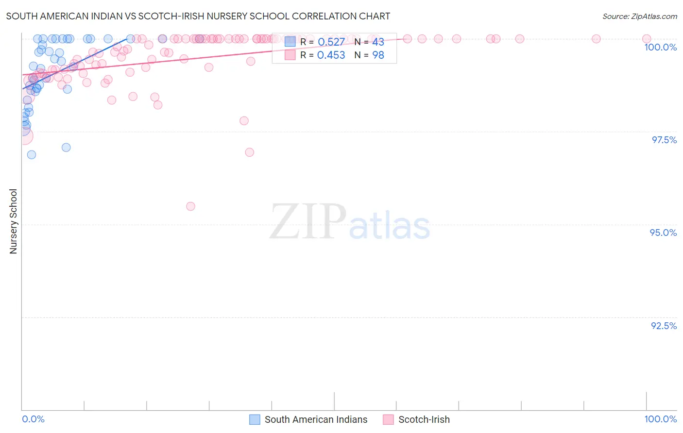 South American Indian vs Scotch-Irish Nursery School