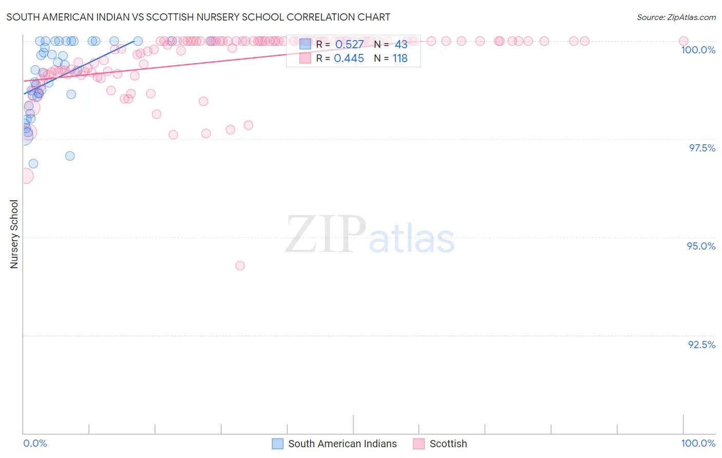 South American Indian vs Scottish Nursery School