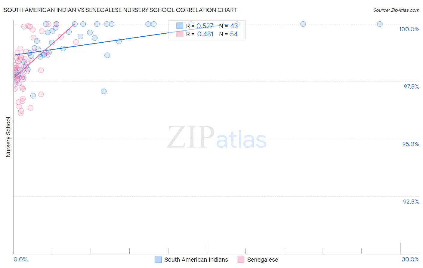 South American Indian vs Senegalese Nursery School