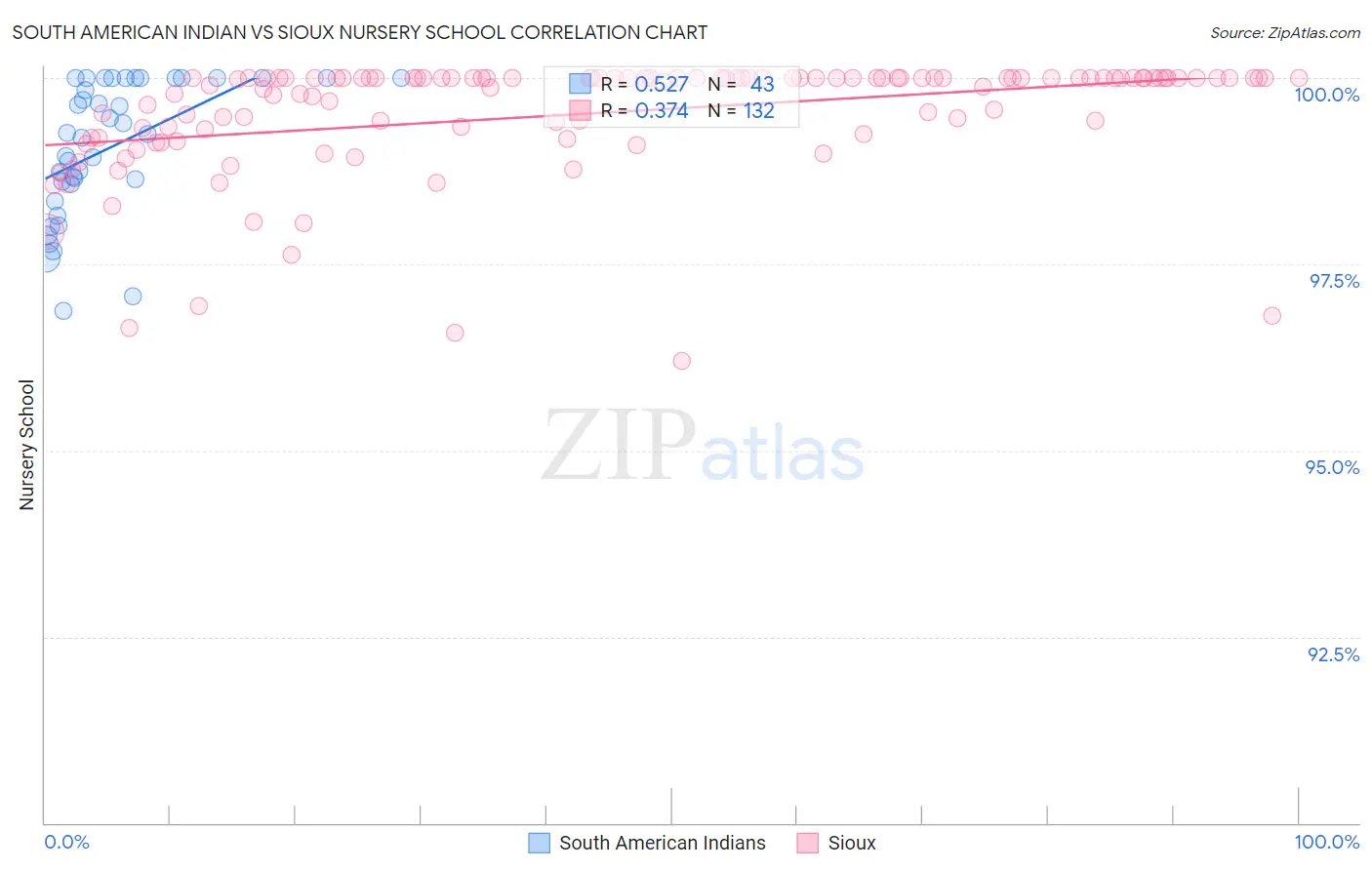 South American Indian vs Sioux Nursery School