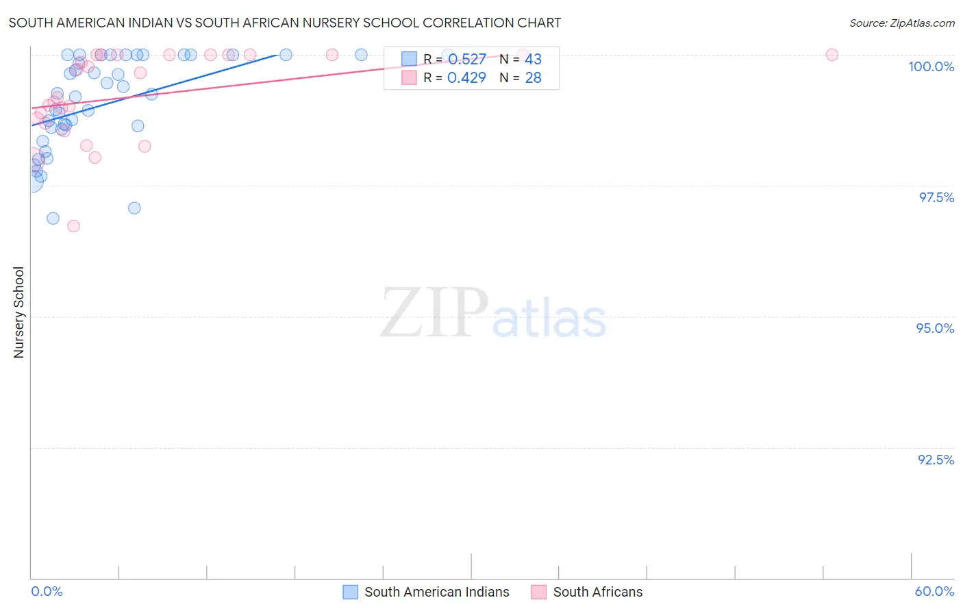 South American Indian vs South African Nursery School