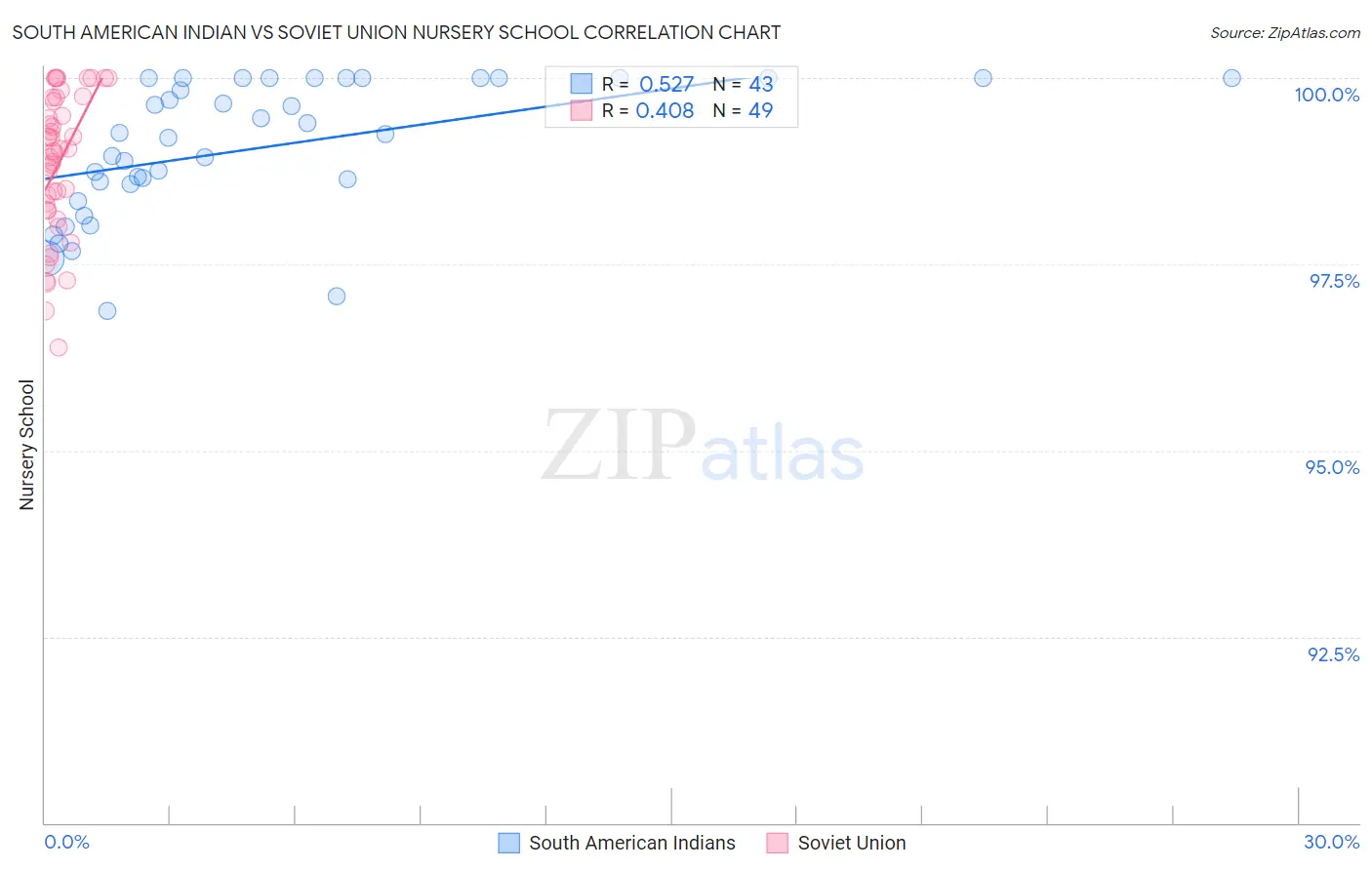 South American Indian vs Soviet Union Nursery School