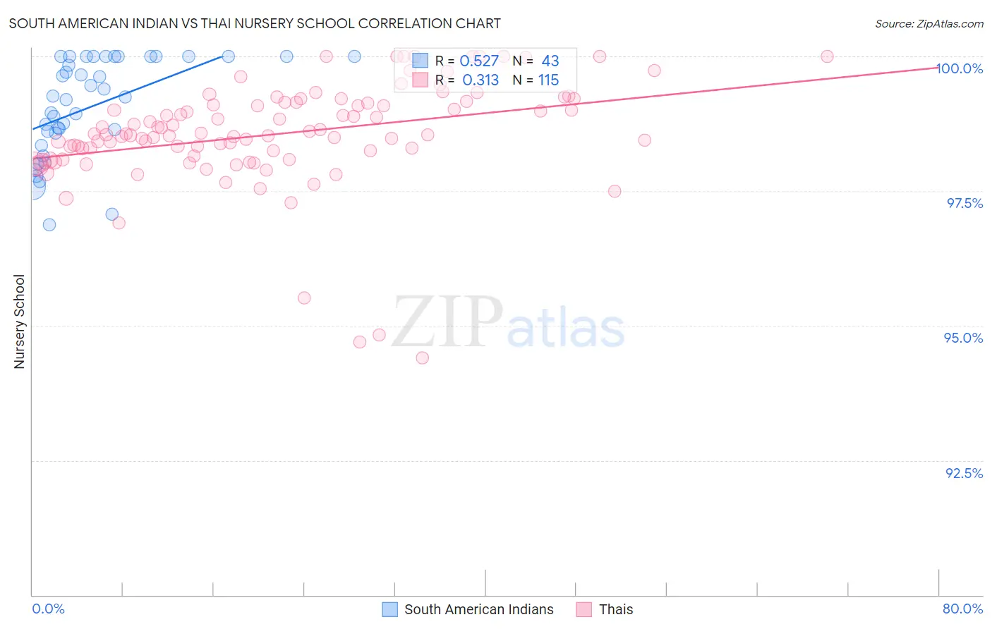 South American Indian vs Thai Nursery School