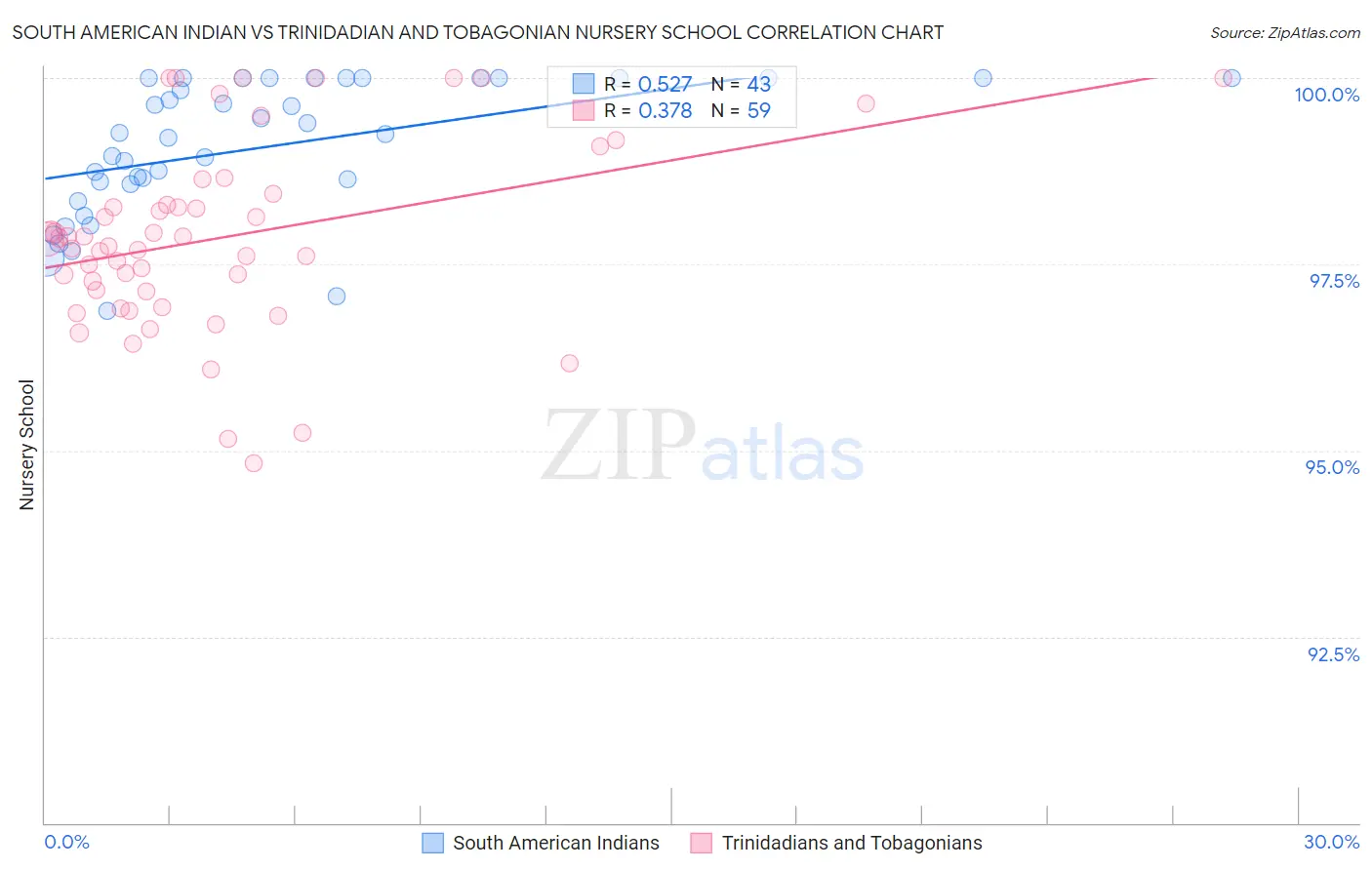 South American Indian vs Trinidadian and Tobagonian Nursery School
