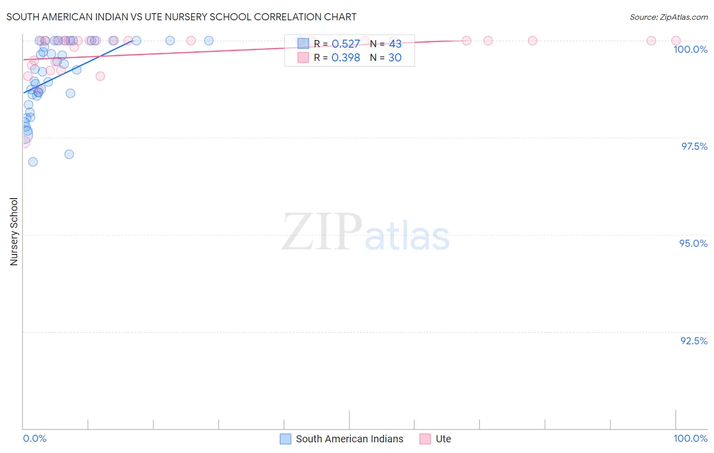 South American Indian vs Ute Nursery School