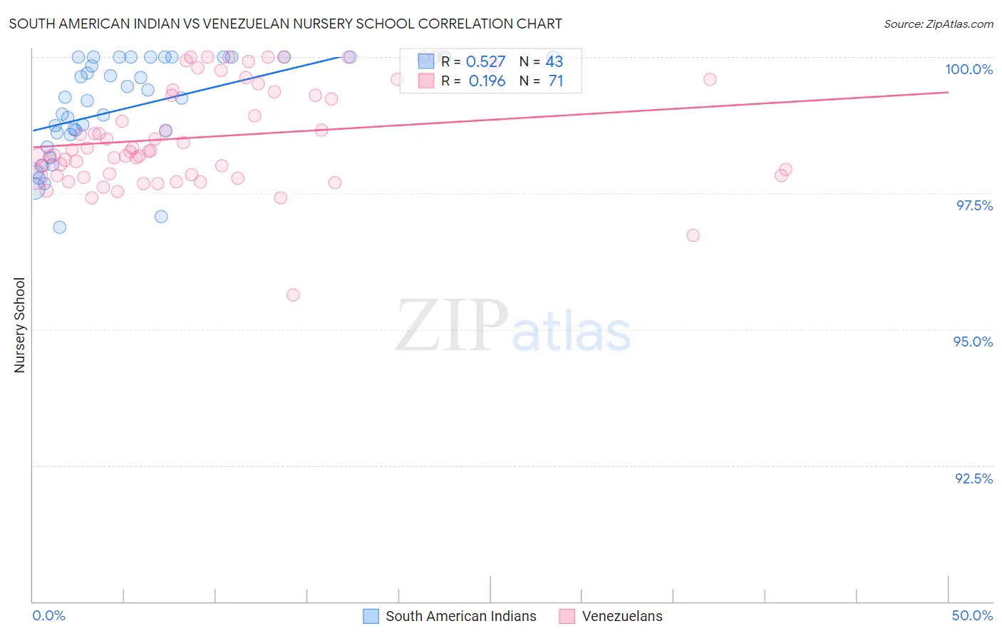 South American Indian vs Venezuelan Nursery School