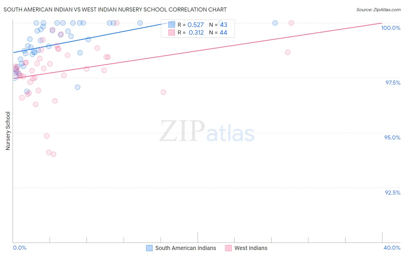 South American Indian vs West Indian Nursery School
