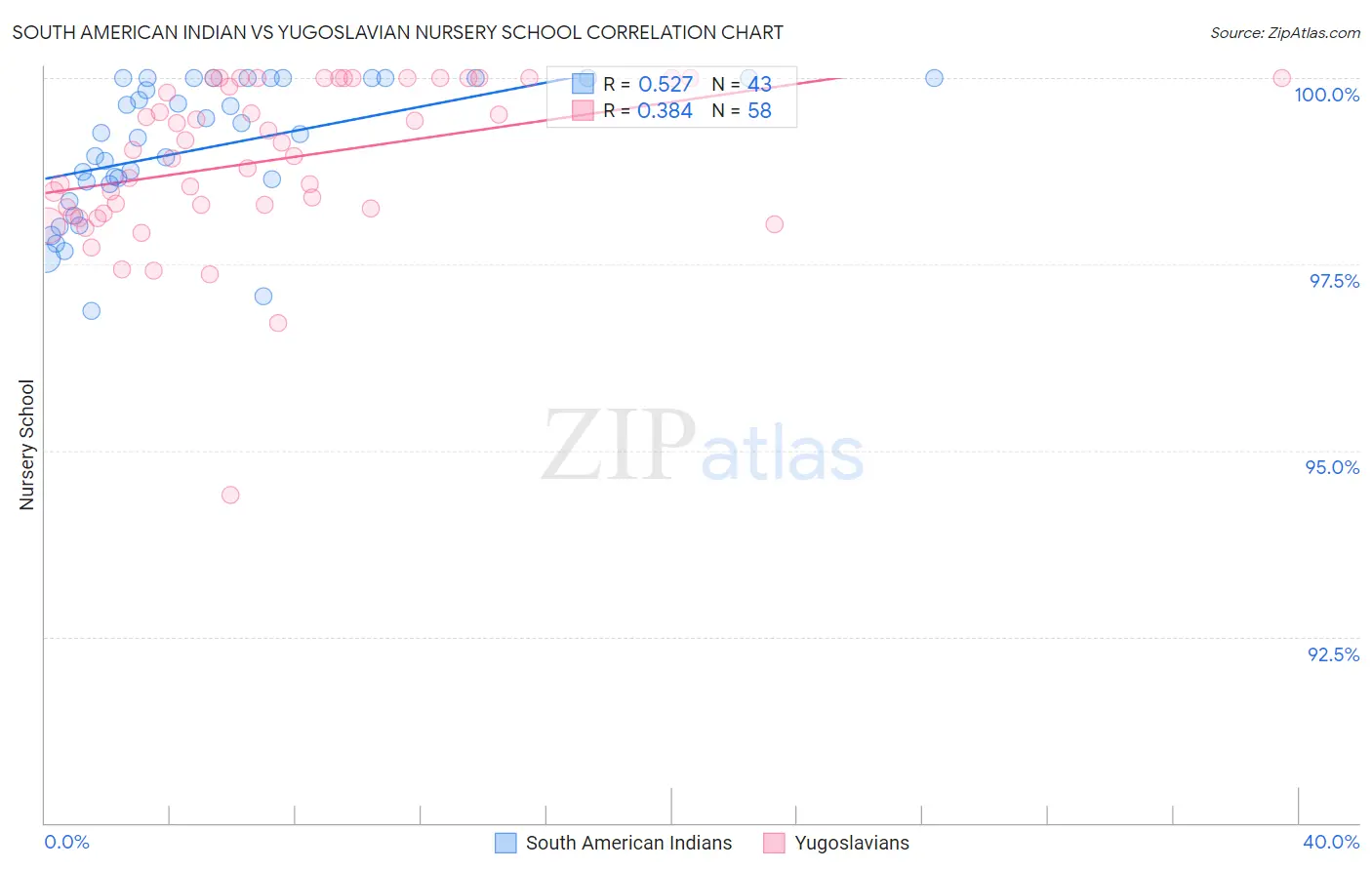 South American Indian vs Yugoslavian Nursery School