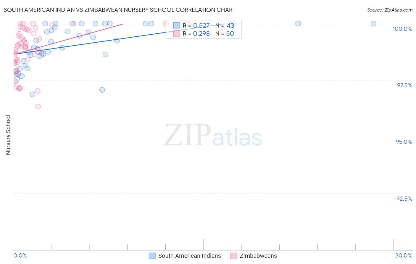 South American Indian vs Zimbabwean Nursery School