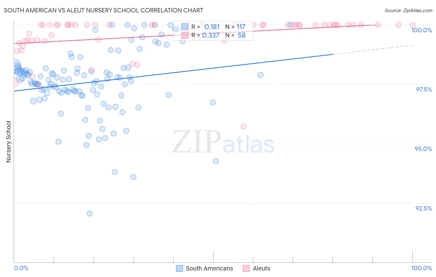 South American vs Aleut Nursery School