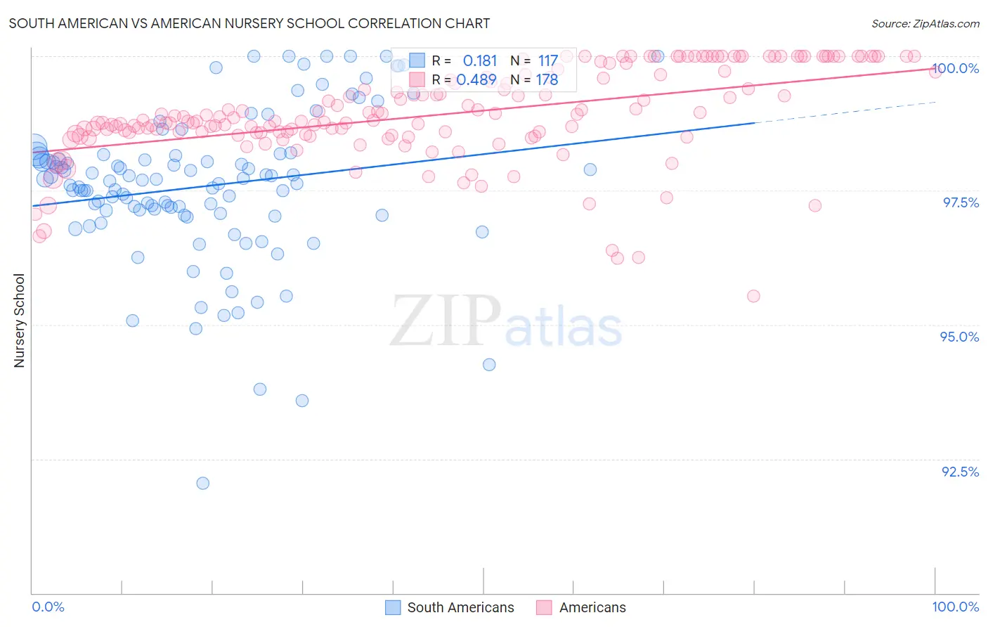 South American vs American Nursery School