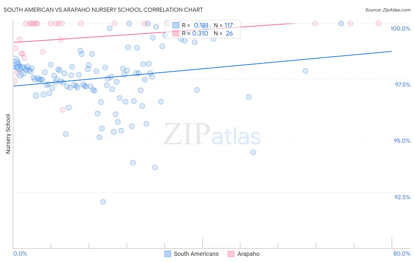 South American vs Arapaho Nursery School